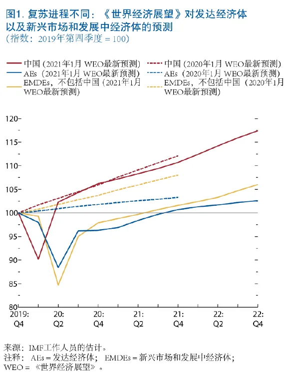 weo-jan-2021-chinese-chart